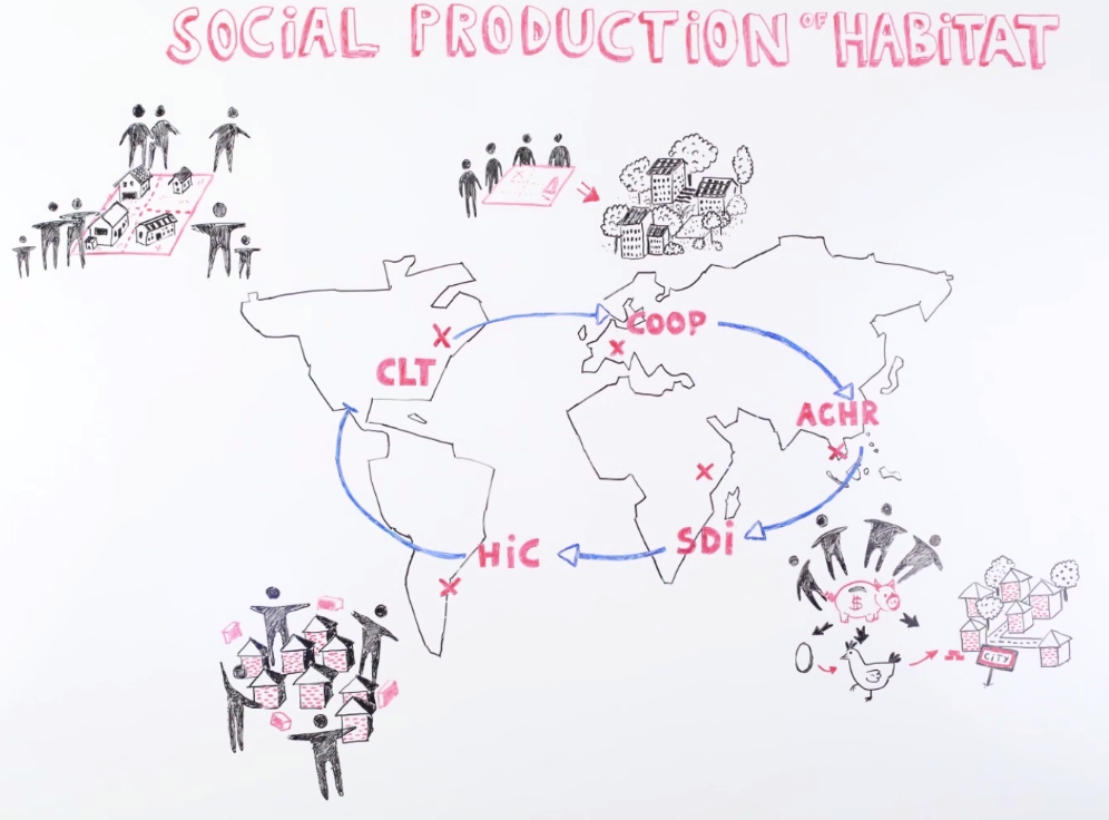 Community-led housing – Towards an international platform